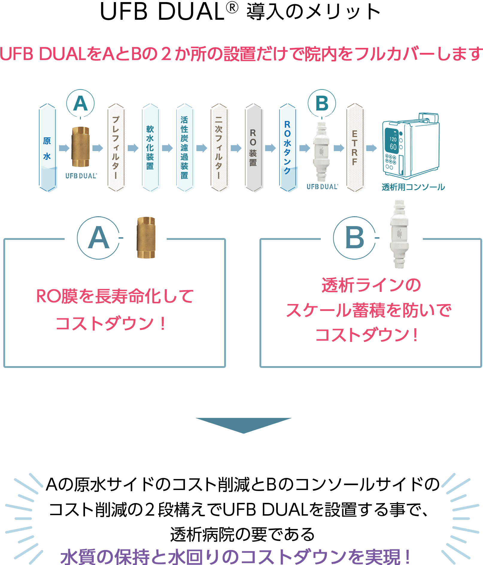 UFB DUALをAとBの2箇所の設置だけで院内をフルカバーします