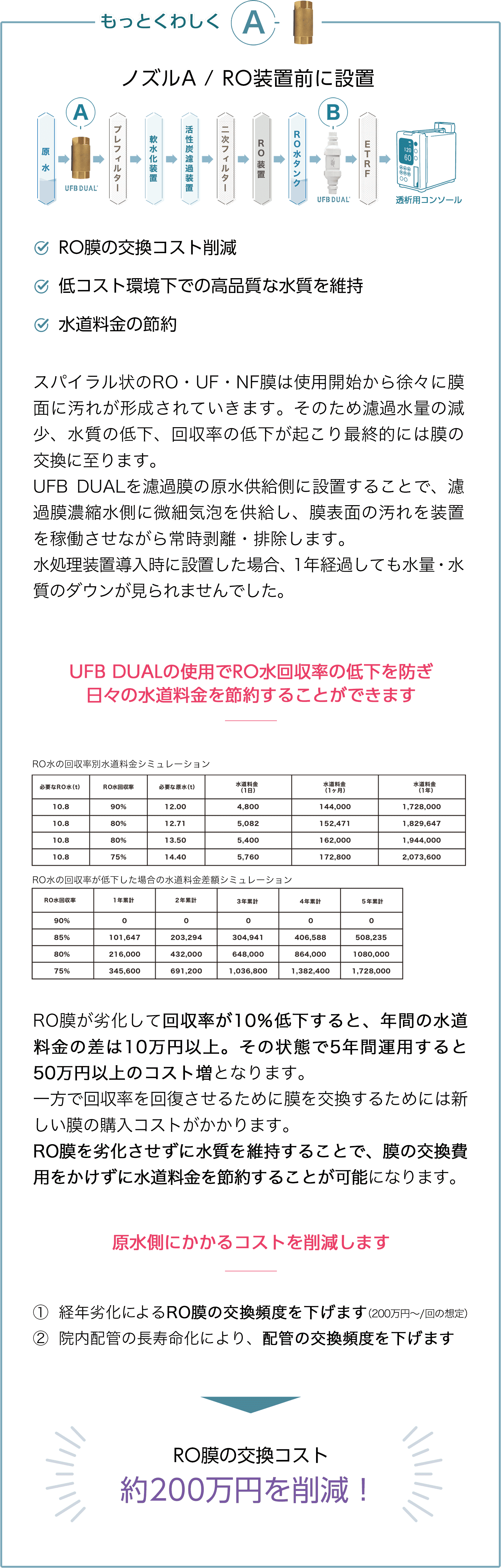 原水にかかるコストを削減し、RO膜の交換コスト約200万円を削減!