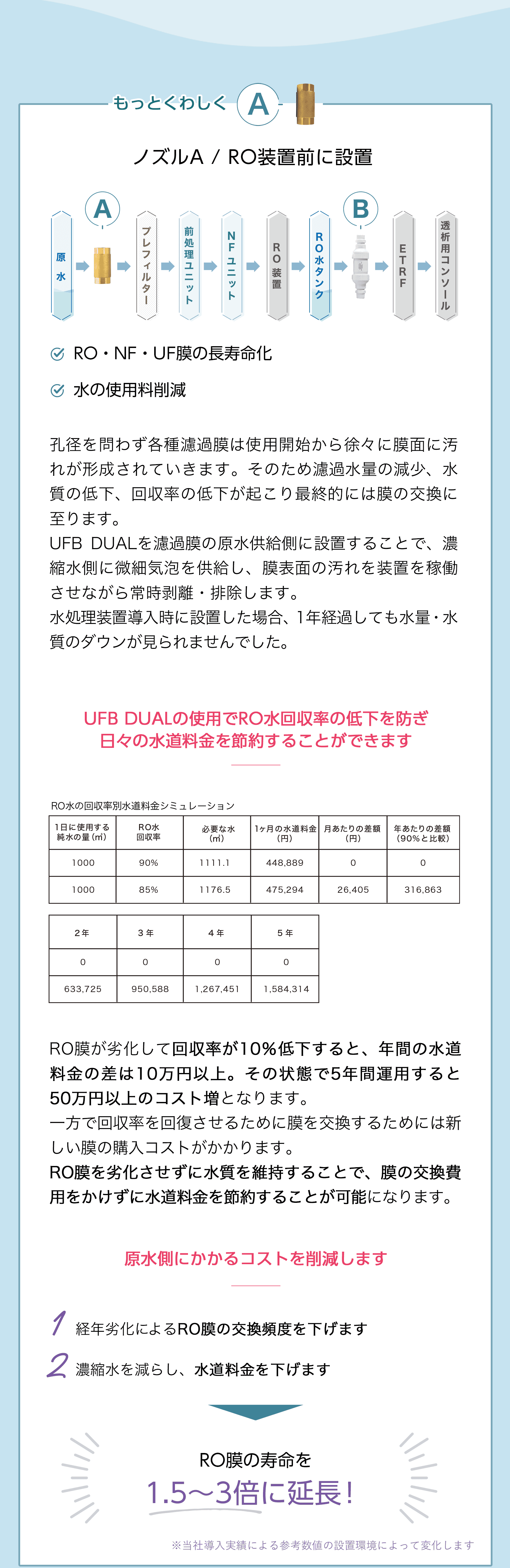 もっとくわしくA ノズルA/RO装置前に設置